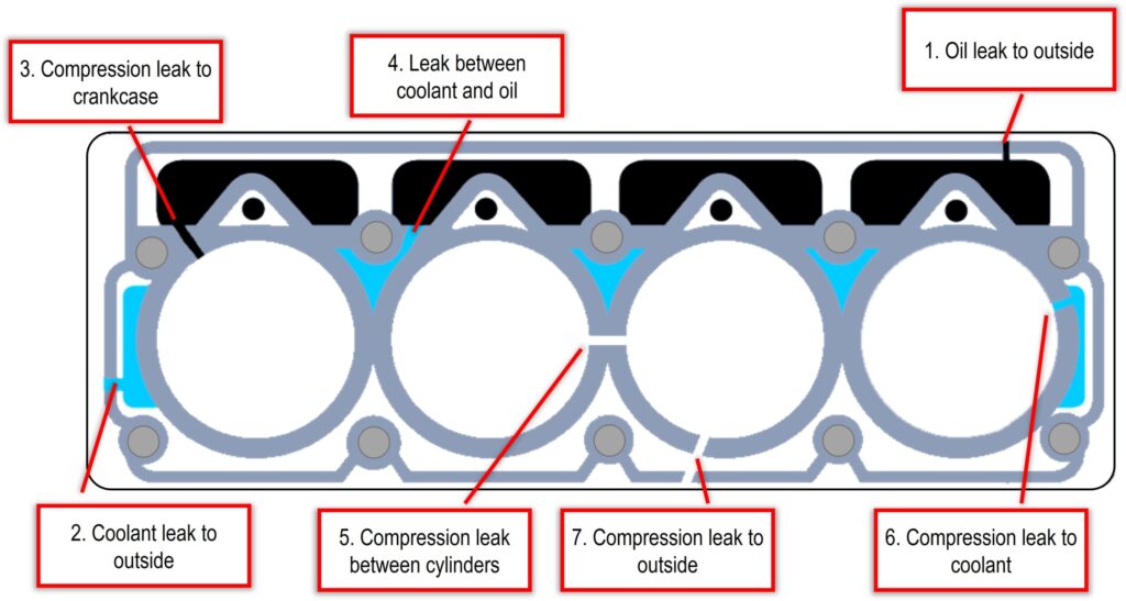 Blown Head Gasket Symptoms Spot the Warning Signs Early