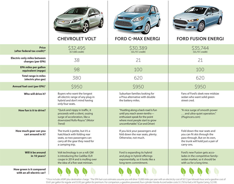 Compare Hybrid Cars