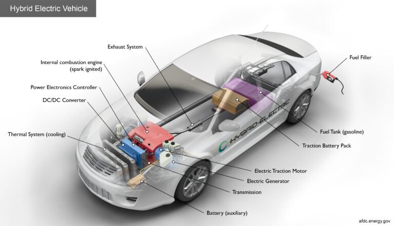 What is a Hybrid Car And How Does It Work: Essential Guide