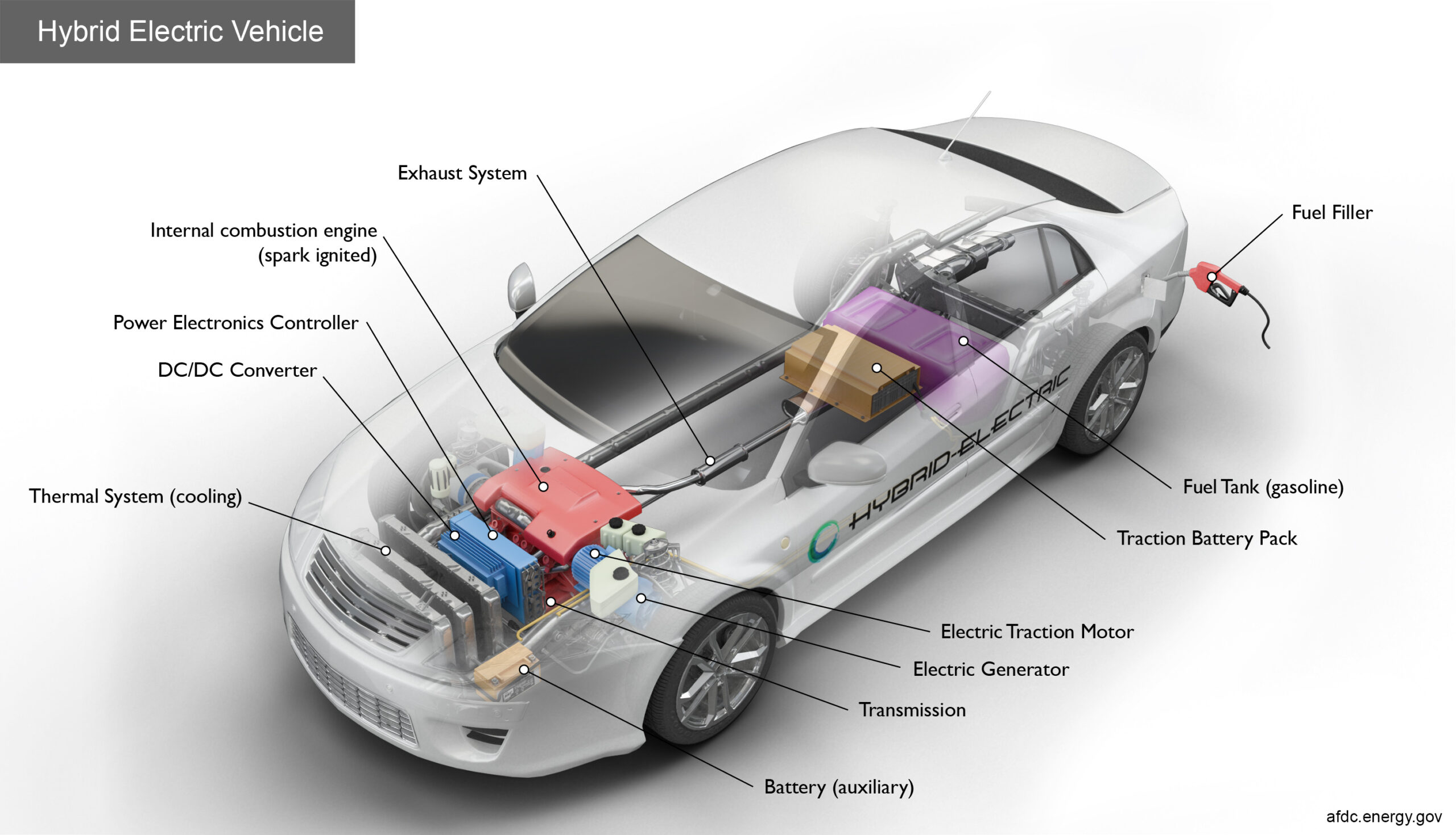 What is a Hybrid Car And How Does It Work