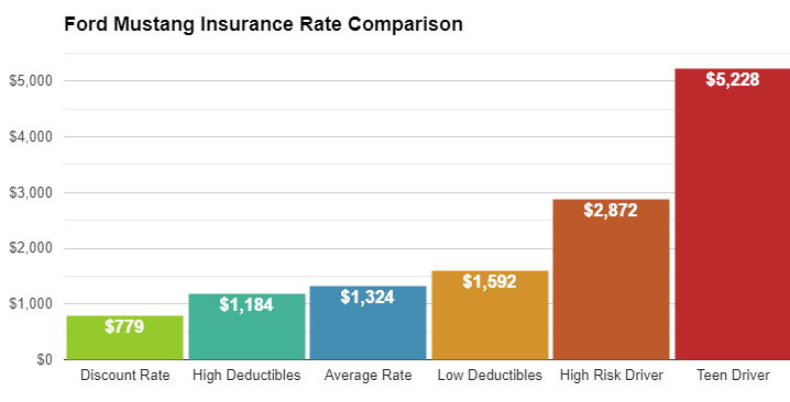 Type of Coverage and Deductibles