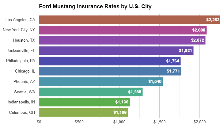 What Affects the Cost of Insurance for a Mustang