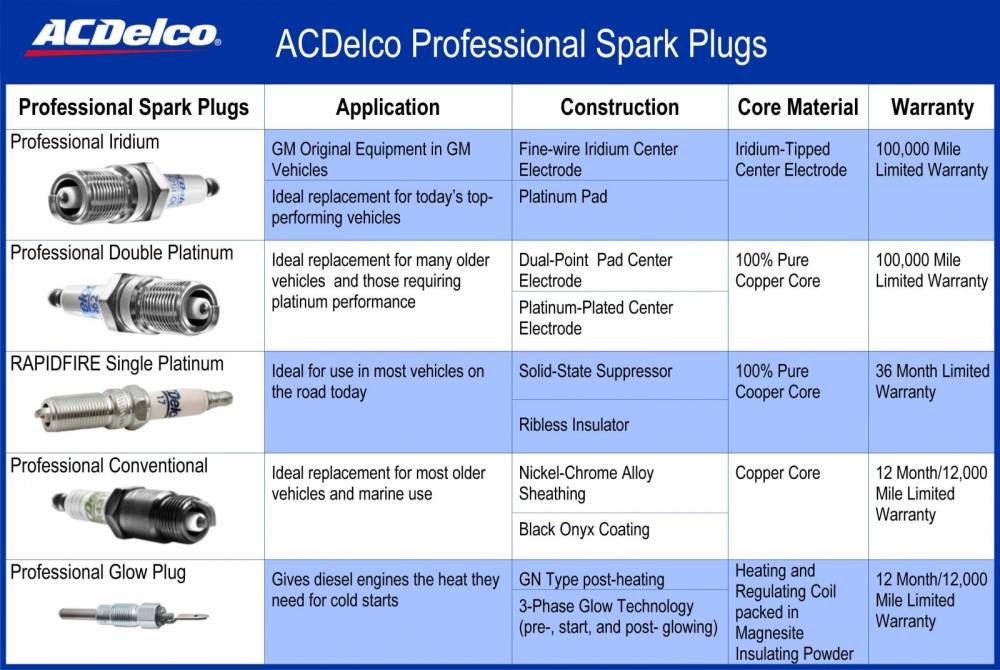 AC Delco Spark Plug Chart