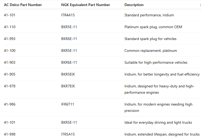 AC Delco Spark Plug Cross Reference to NGK