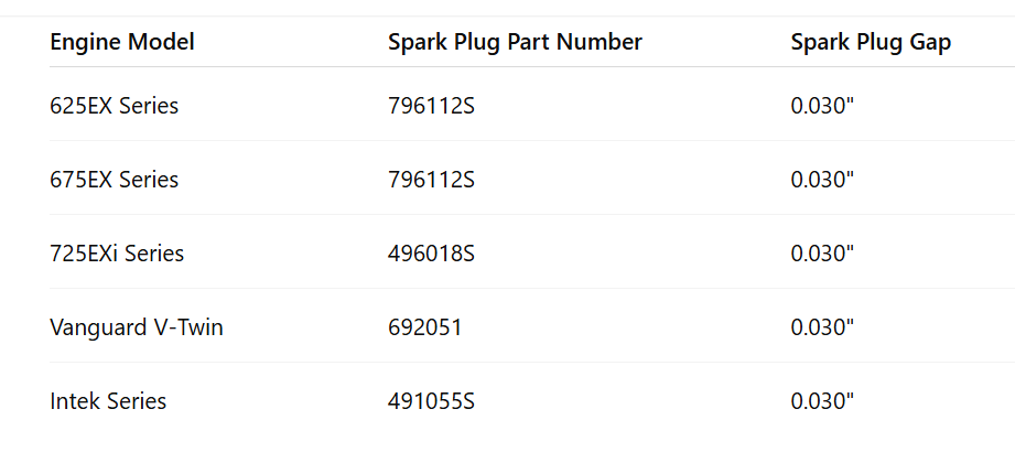 Briggs and Stratton Spark Plug Chart